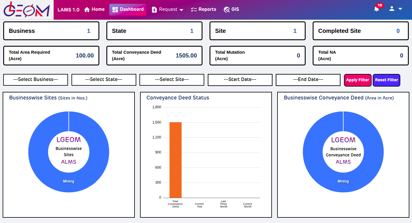 LAMS dashboard analytics screen